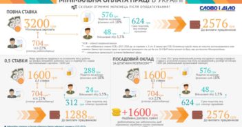 МІНІМАЛЬНА ЗАРПЛАТА 3200? А СКІЛЬКИ Ж ВИ ОТРИМАЄТЕ НА РУКИ? (ІНФОГРАФІКА)
